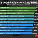 Тільки 2 смартфони Xiaomi стали найпродуктивнішими серед флагманів
