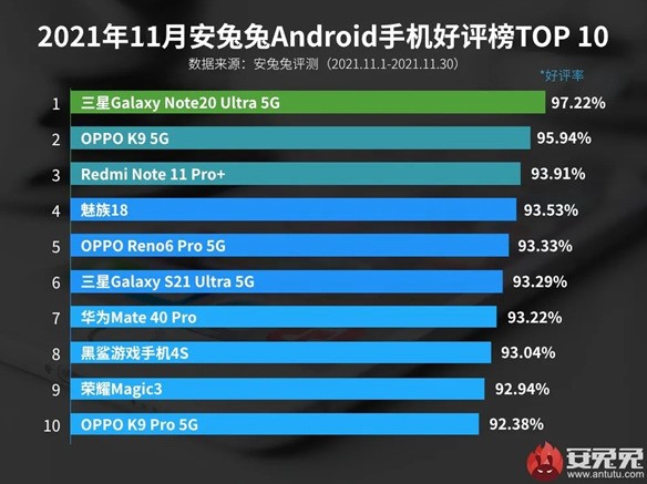 У рейтингу «задоволеності користувачів» Android смартфонами лише один смартфон Xiaomi