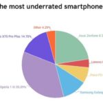Серед «найбільш недооцінених смартфонів» 2021 один Xiaomi